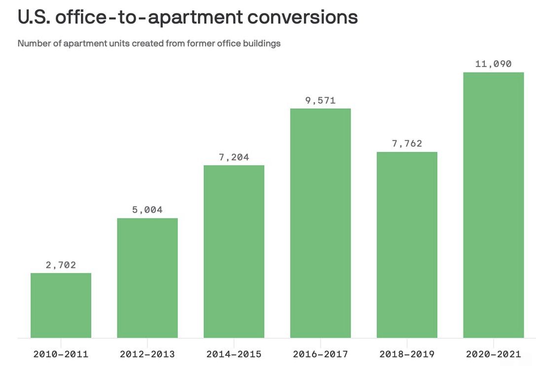 Office to apartment conversions are up by 43%. 

A HUD research grant is underway to help increase that number across the U.S.

Empty office buildings converted to apartment buildings should help the massive shortage of housing