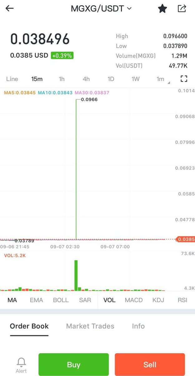 The current price of #MGXG is around $0.038 and today's High is $0.096 which is a high of 5 #Months. The 24-hour Low is $0.0378 with a #Volume of  1.29 Million $MGXG. 

#Malgo #To #The #Moon