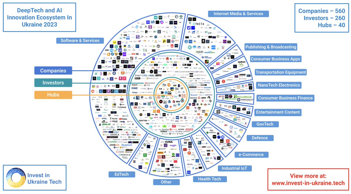 InvestinUATech's tweet photo. Invest in Ukraine Tech Interactive Mindmap highlights a robust ecosystem of trailblazing companies, each with a specialization in harnessing AI for drug discovery solutions 
https://t.co/RLXaXX6Dut

#ai #artificialintelligence #startups https://t.co/99Irfo054g
