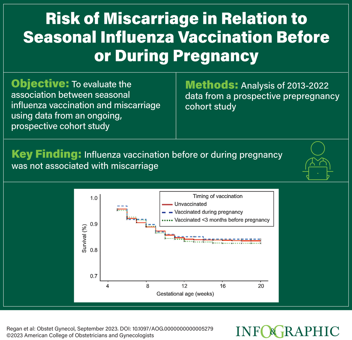 Analysis of almost 7,000 pregnancies with influenza vaccination shows no association with miscarriage ow.ly/AEJt30swNu1