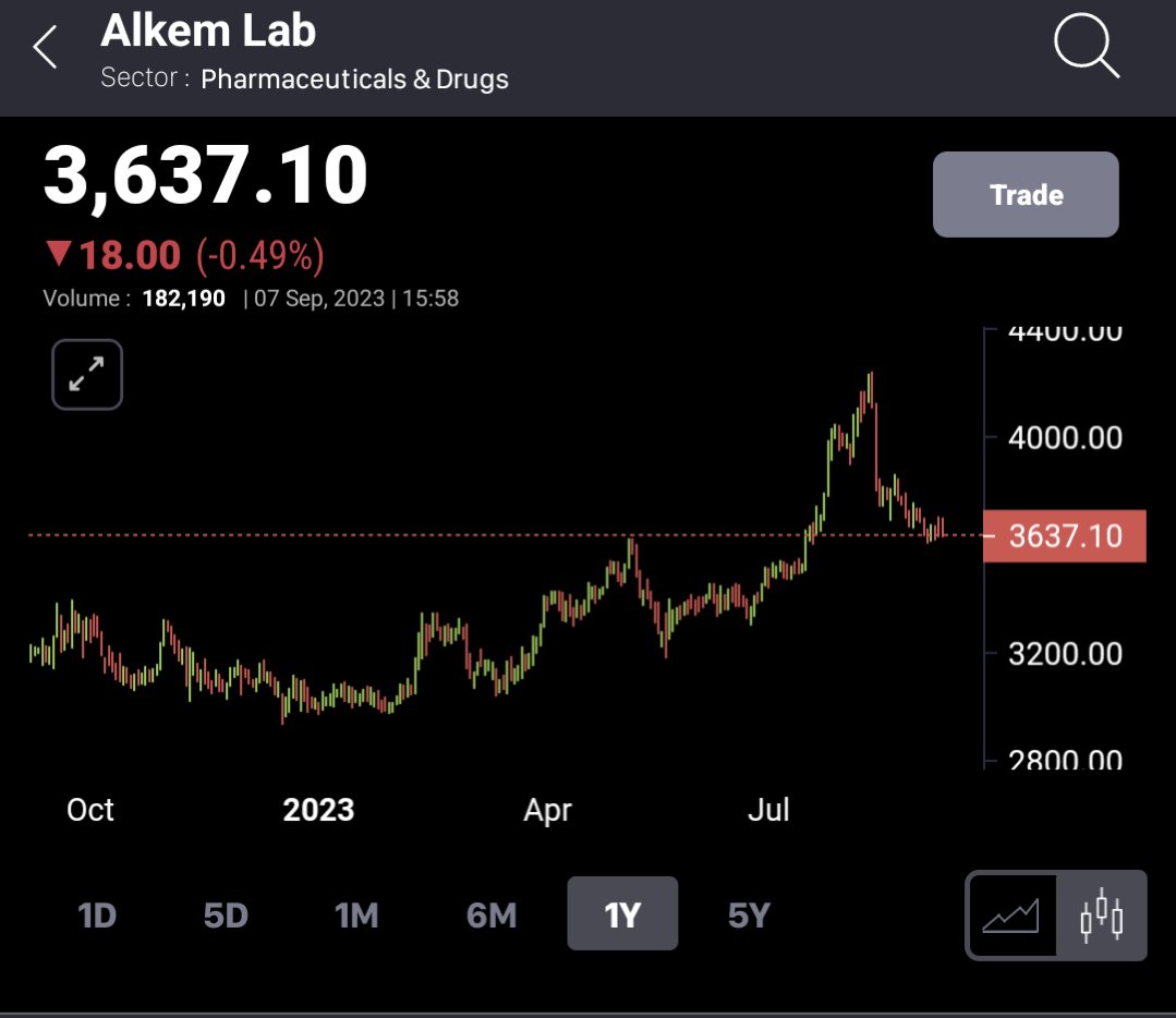 This looks like a good first entry for Alkem Laboratories.
Broad buying range for me 3200-3650

#Alkem
#AlkemLabs
#AlkemLaboratories 

Disc - No recommendation of buy/sell...do your own research