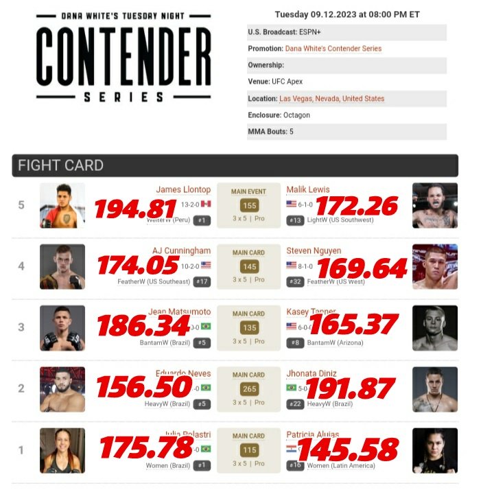 R4losN3dr4w's tweet photo. Full Card Model Predictions #DWCS6 https://t.co/N5LlaWltbN