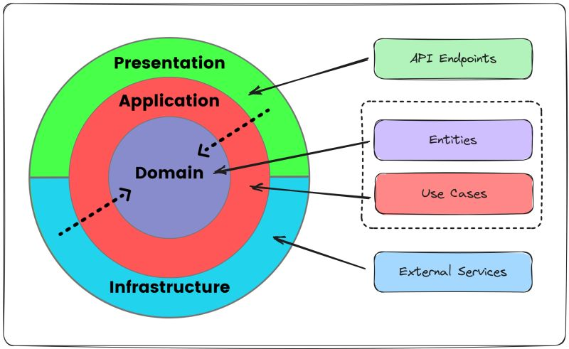 mjovanovictech's tweet photo. Why is Clean Architecture great for complex projects?

I've been using Clean Architecture for 6+ years on large-scale applications.

Clean architecture isn't revolutionary.

But it's prescriptive about how you should structure the code.

Here are some promises of Clean Architecture:

- Maintainability
- Testability
- Loose coupling
- Separation of concerns

So when do I use it?

I use the Clean Architecture when I want to:

- Apply Domain-Driven Design
- Solve complex business logic
- Build highly testable projects
- Enforce design policies via the architecture

If the above is true for your project, then Clean Architecture is an excellent option. ✅

P.S. The case for being pragmatic 👇

I try to be pragmatic when using Clean Architecture.

This means having the freedom of "breaking" Clean Architecture if it will simplify things.

Can this be called Clean Architecture, then?

No, not in the purest sense.

But I still get most of the benefits of Clean Architecture.

P.S. If you liked this, consider joining The .NET Weekly - my newsletter with 27,000+ engineers that teaches you how to improve at .NET and software architecture.

Subscribe here → https://t.co/dCEi48iXpl

I almost forgot...

Don't listen to Clean Architecture haters.

Everyone is living in their bubble.

If you see value in Clean Architecture and know how to write good software, you will be crushing it. 💪