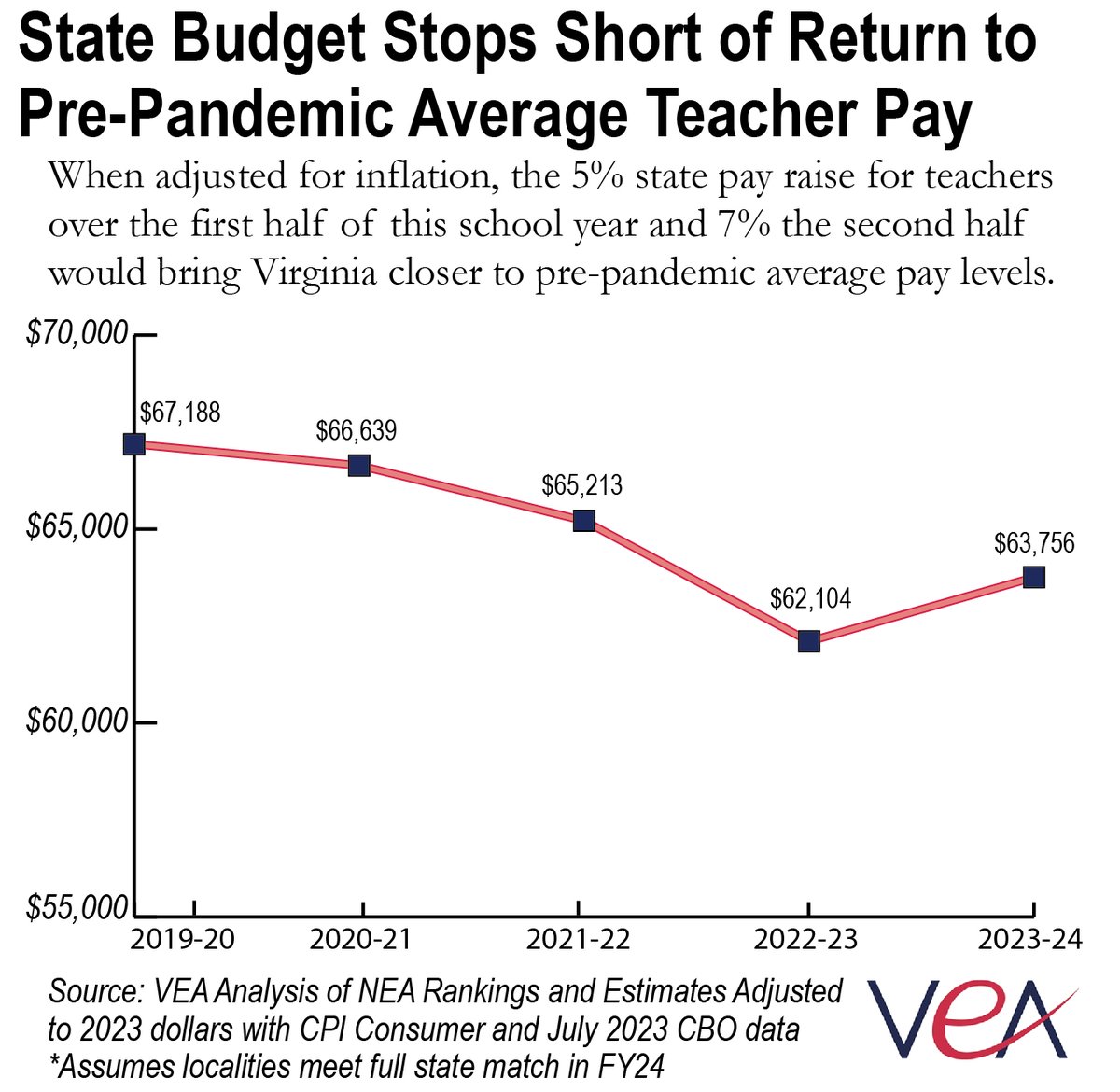 With the GA #VABudget passing yesterday, let's put the state teacher pay increase in perspective. VA has a long way to go to get back to pre-pandemic pay levels #FundOurSchools