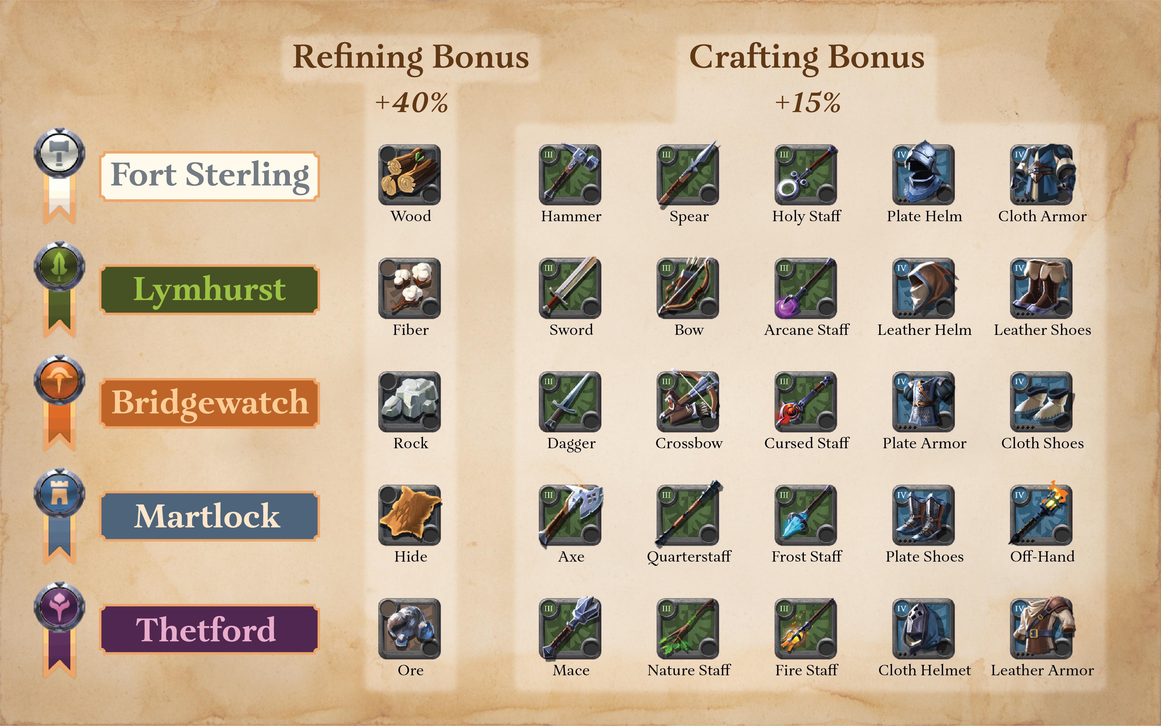 Albion Online – Overhaul of Consumables and Potions systems