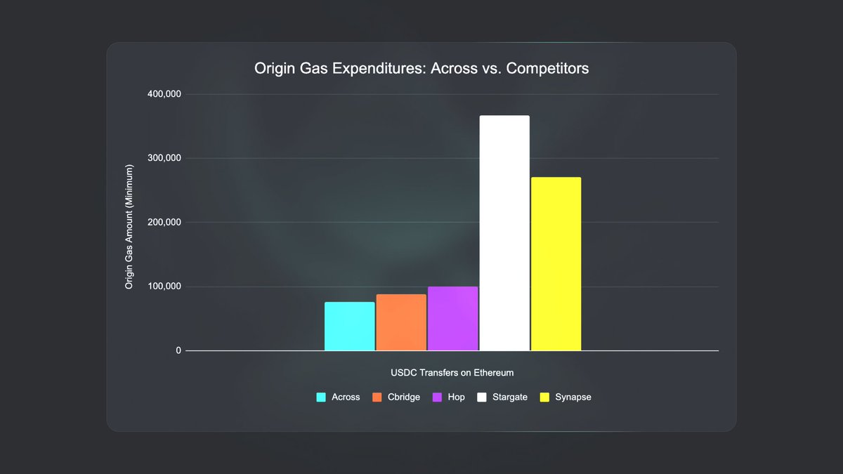 AcrossProtocol's tweet photo. 1/ Bridgoooors know that Across is the world’s fastest and cheapest way to move across the crypto ecosystem.

But most people aren’t aware that it’s also the most gas-efficient bridge, saving as much as 80% versus its competitors 🧵 https://t.co/FD1p3tl9Ju