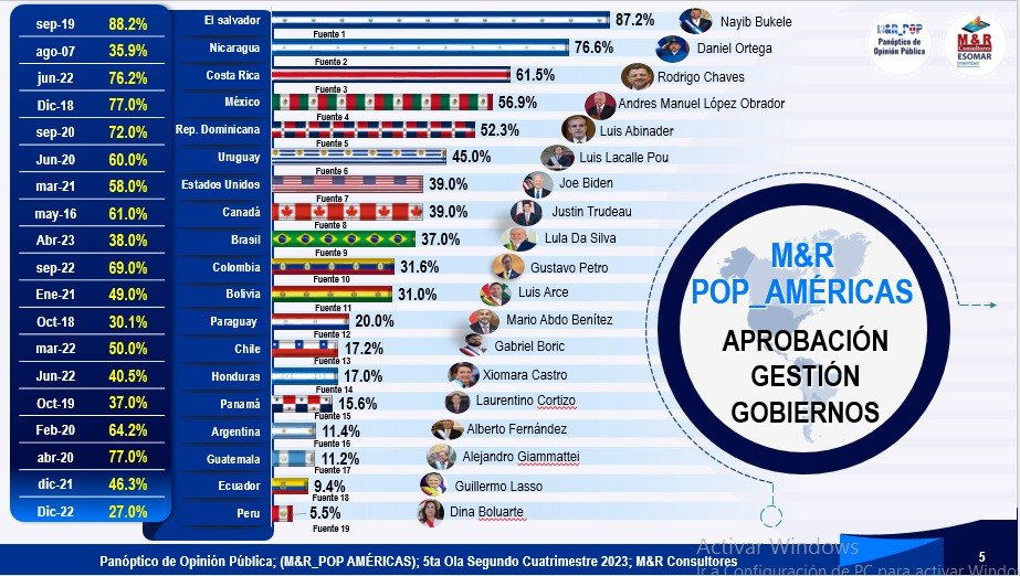 El presidente de #Nicaragua Daniel Ortega, se mantiene entre los mejores mandatarios de las Américas. #ElDiarioNica

Nota completa 
eldiarionica.com/2023/09/07/dan…