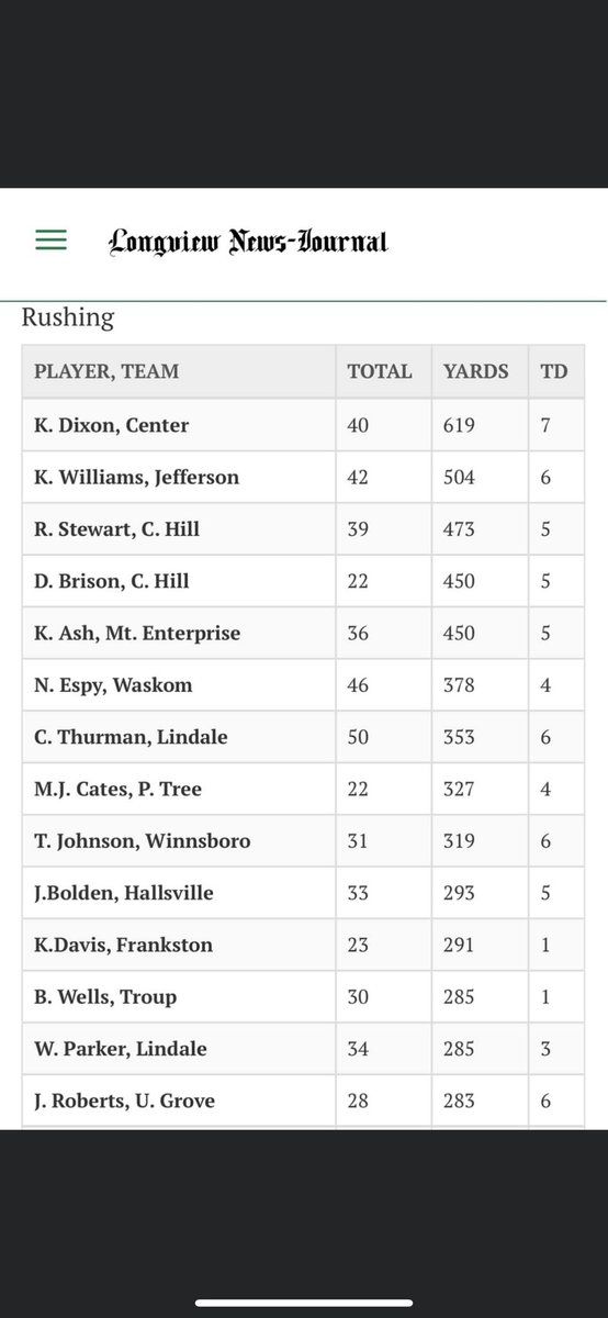 Great start of the season and was honored by making the top rushing list in etx!!