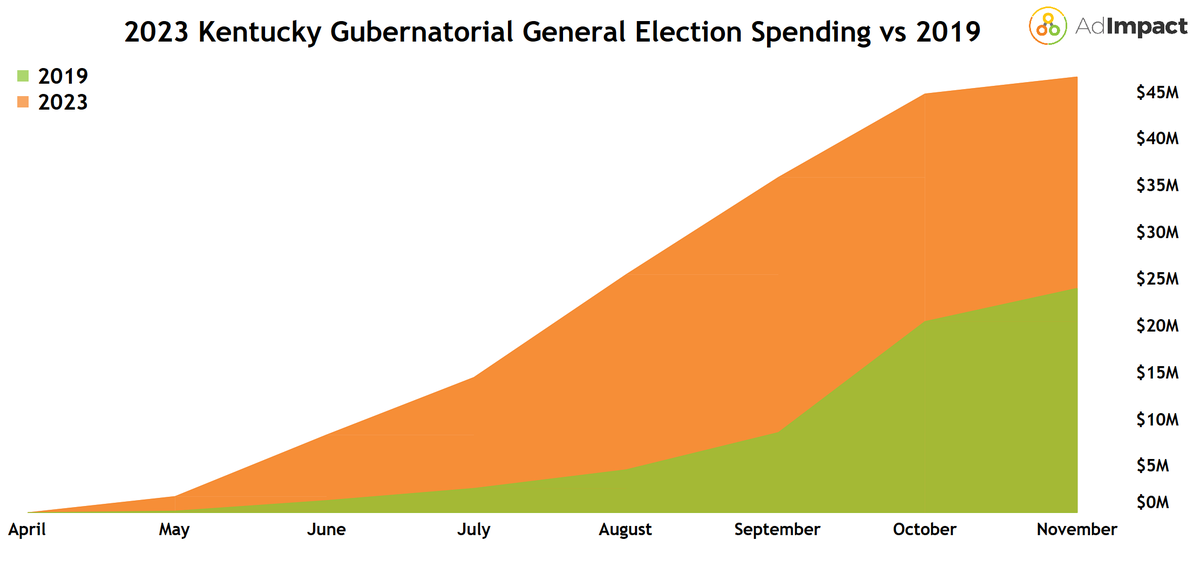 AdImpact_Pol's tweet image. #KYGov is 2 months away! The general has seen $46.6M (including future reservations), a 92% increase over 2019's total.

2019 total: $24M
🔴$13.4M
🔵$10.5M

2023 total (w future res): $46.6M
🔵$32.2M
🔴$14.4M

2023 candidate spending (w future res):
Beshear: $13.4M
Cameron: $1.3M