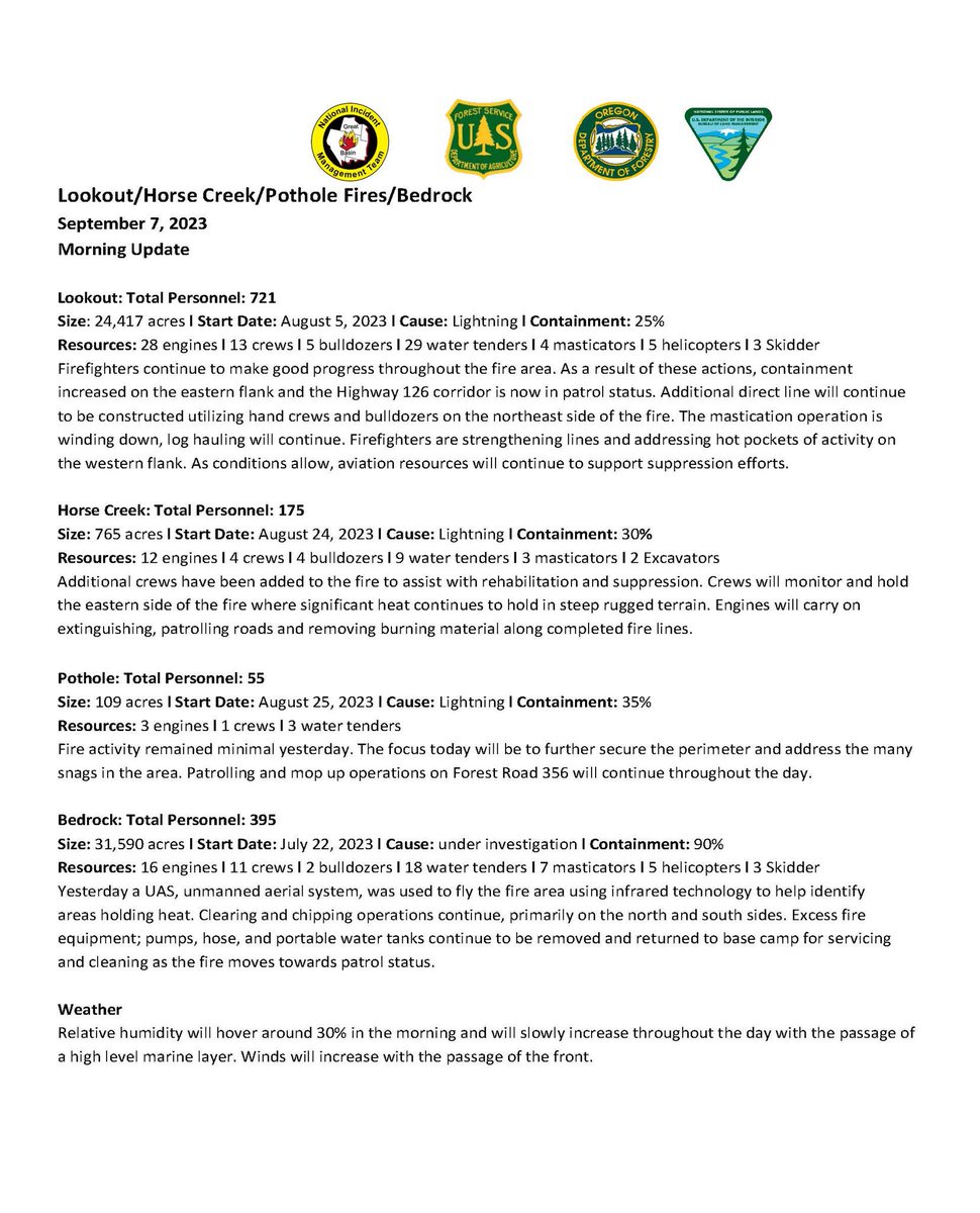 willametteNF's tweet photo. Sept 7 UPDATE 
Total personnel: 951
Resources: 43 engines l 18 crews l 9 bulldozers l 41 water tenders l 7 masticators l 5 helicopters l 3 Skidder 
#LookoutFire
24,417 acres 
25% contained 
#HorseCreekFire
765 acres 
30% contained 
#PotholeFire
109 acres 
35% contained https://t.co/V4d9jWJ42t