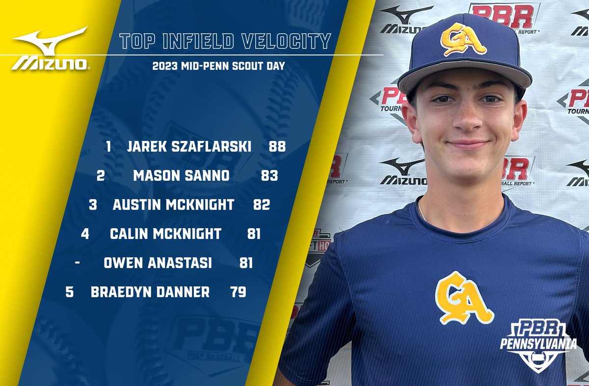 PrepBaseballPA's tweet photo. 📊 #MidPennSD ➡️ Top Performers
▪️ Top Infield Velo
▪️ Top Outfield Velo
▪️ Top Catcher Velo
▪️ 60-Yard Dash
⬇️Full Stat Release & Leaderboards Below⬇️
🔗https://t.co/PtwsKK0gez https://t.co/eceyX9Vqt2