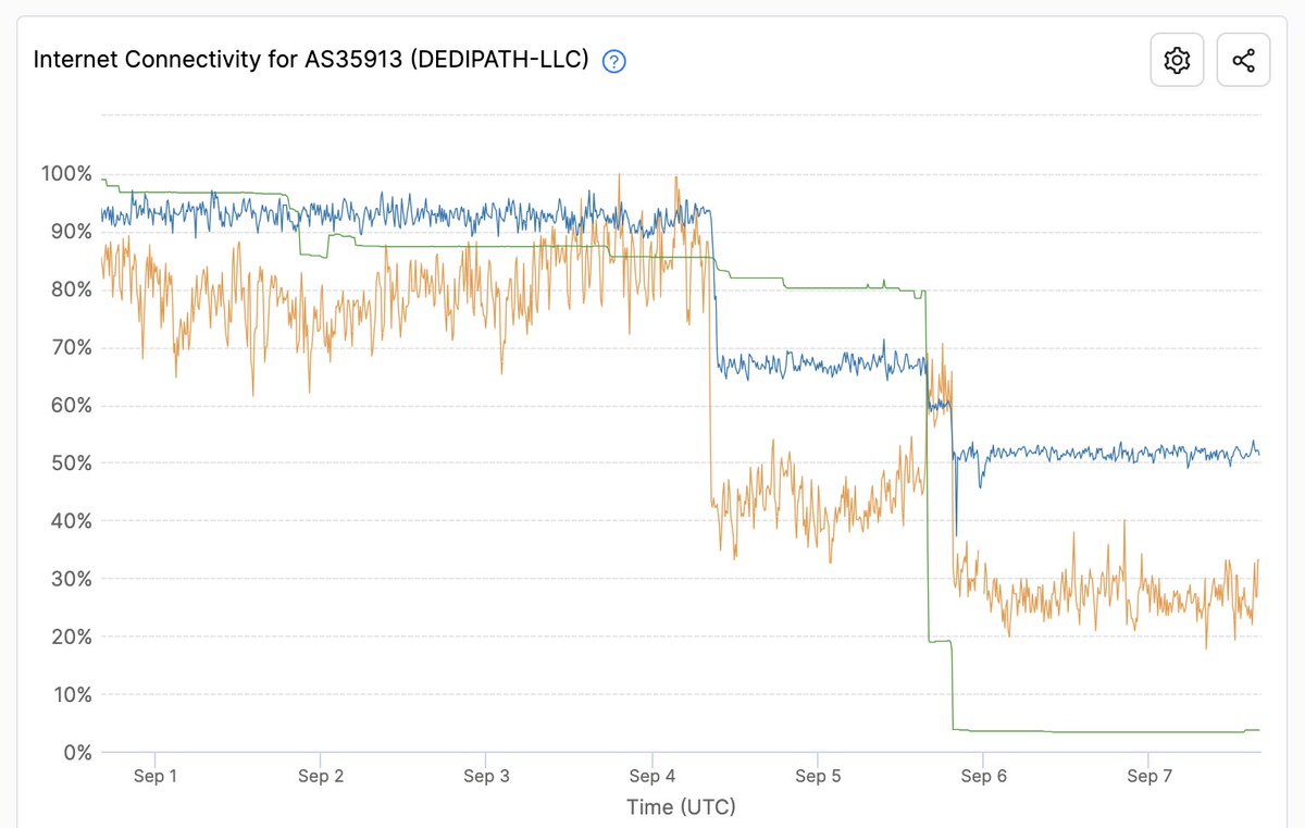 DougMadory's tweet photo. .@IODA_live capturing the demise of #DediPath
DediPath gave 24hrs notice before discontinuing operations effective Aug 31.
https://t.co/RYuHLZOV8r
https://t.co/G0i6wUiVel https://t.co/sZrzNnTsye