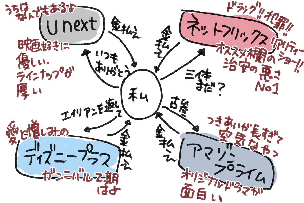 私と各社サブスクの関係 