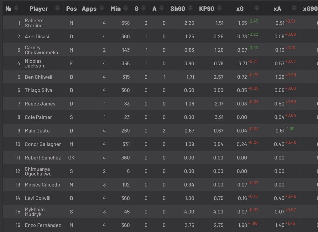 CFCtimo's tweet photo. Mainly Jackson and Enzo underperforming on xG for us. 

I have faith they will start finishing, 

but we must find momentum in next couple games or it could be very very bad https://t.co/tYdSySRQPc