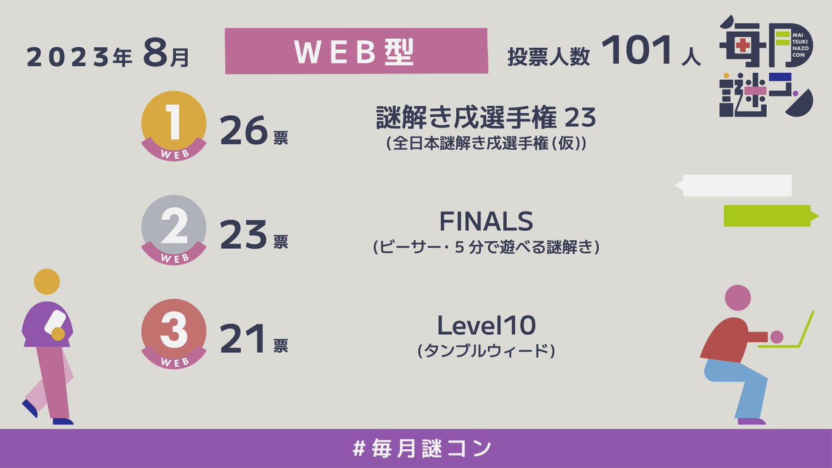 nazocontest's tweet photo. 【#毎月謎コン 2023年8月】

公演型：
「終わらない夏祭りからの脱出」

周遊型：
「シモキタ夏謎'23 極秘ミッション」

キット型：
「TUMBLEWEED ALLSTAR 2023」

WEB型：
「謎解き戌選手権23」

各部門の最多得票作品は上記の結果となりました。 https://t.co/Vo8EfTRRWy