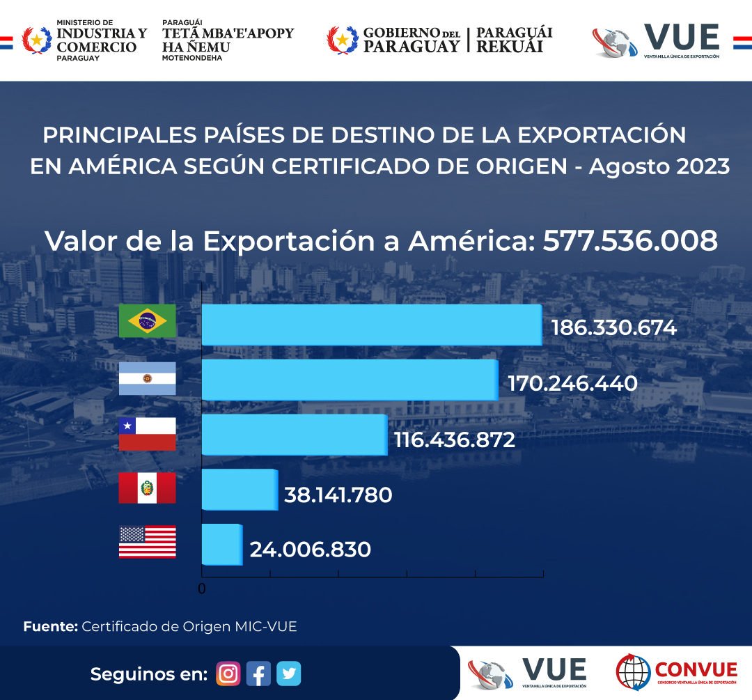 VUEParaguay's tweet photo. Certificado de Origen emitido en la VUE-@MIC_PY en el mes de Agosto/2023
#América, principal destino de la actividad exportadora. Brasil, Argentina y Chile son los destinos más importantes y el valor FOB representa el 88% de lo exportado al continente
#exportación 🇵🇾 #micpy #vue https://t.co/QuJw792F8y