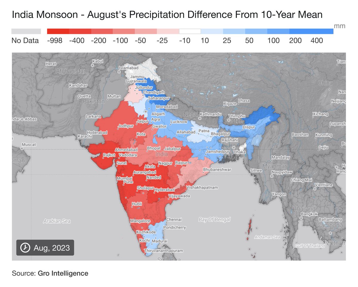 India's monsoon rains in August were far below historical averages in much of the country. That could hurt production of important crops such as soybeans and sugar and impact commodity supply chains globally. Read more from Gro Intelligence here: bit.ly/3qVXcL1