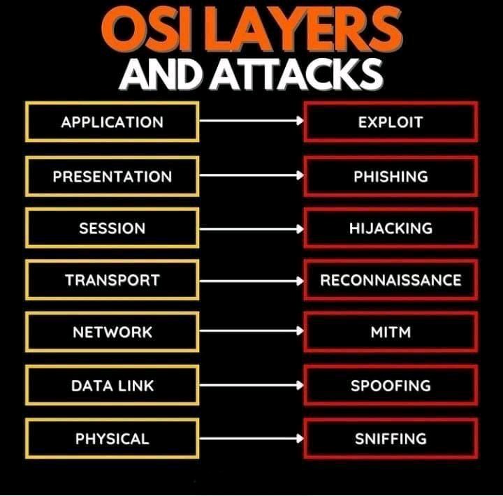 hackinarticles's tweet photo. OSI Layers and Attacks

#infosec #cybersecurity #pentesting #redteam #informationsecurity #CyberSec #networking #networksecurity #infosecurity #cyberattacks #security #linux #cybersecurityawareness #bugbounty #bugbountytips https://t.co/HKFBtMyLov