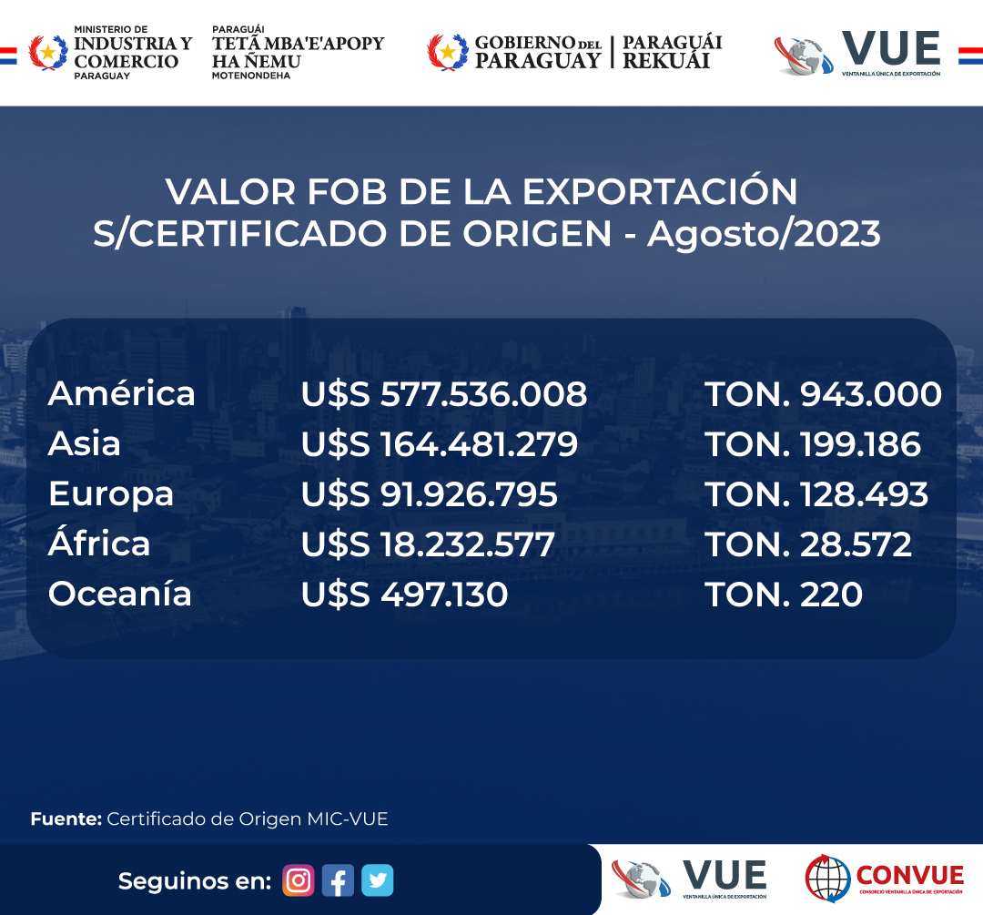 VUEParaguay's tweet photo. Certificado de Origen emitido en la VUE-@MIC_PY en el mes de Agosto/2023
#América, principal destino de la actividad exportadora. Brasil, Argentina y Chile son los destinos más importantes y el valor FOB representa el 88% de lo exportado al continente
#exportación 🇵🇾 #micpy #vue https://t.co/QuJw792F8y