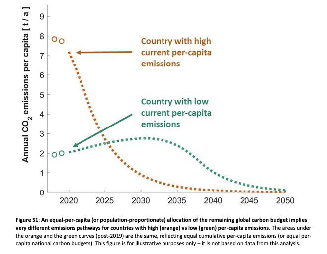 This graph illustrates why high-income countries need to reduce emissions much faster than lower-income countries, if the remaining carbon budget is going to be divided equitably (i.e., the area under the curve should be the same).