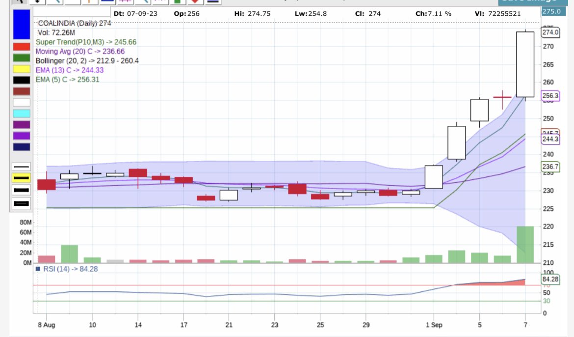 DdOptionselling's tweet photo. #SwingTrading Stock traders very high volume in LT, Coal India, and SBILIFE these stocks can move higher tomorrow #stockfortomorrow
#RSI #bollingerband #priceaction #highvolumes https://t.co/b3fQWQHFbM