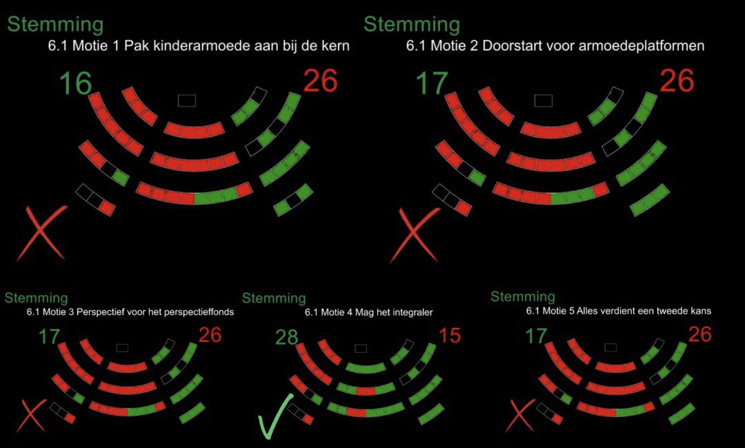 Helaas heeft deze dag ons niet gebracht wat we gehoopt hadden. Geen verbetering in de plannen tegen armoede in de stad.