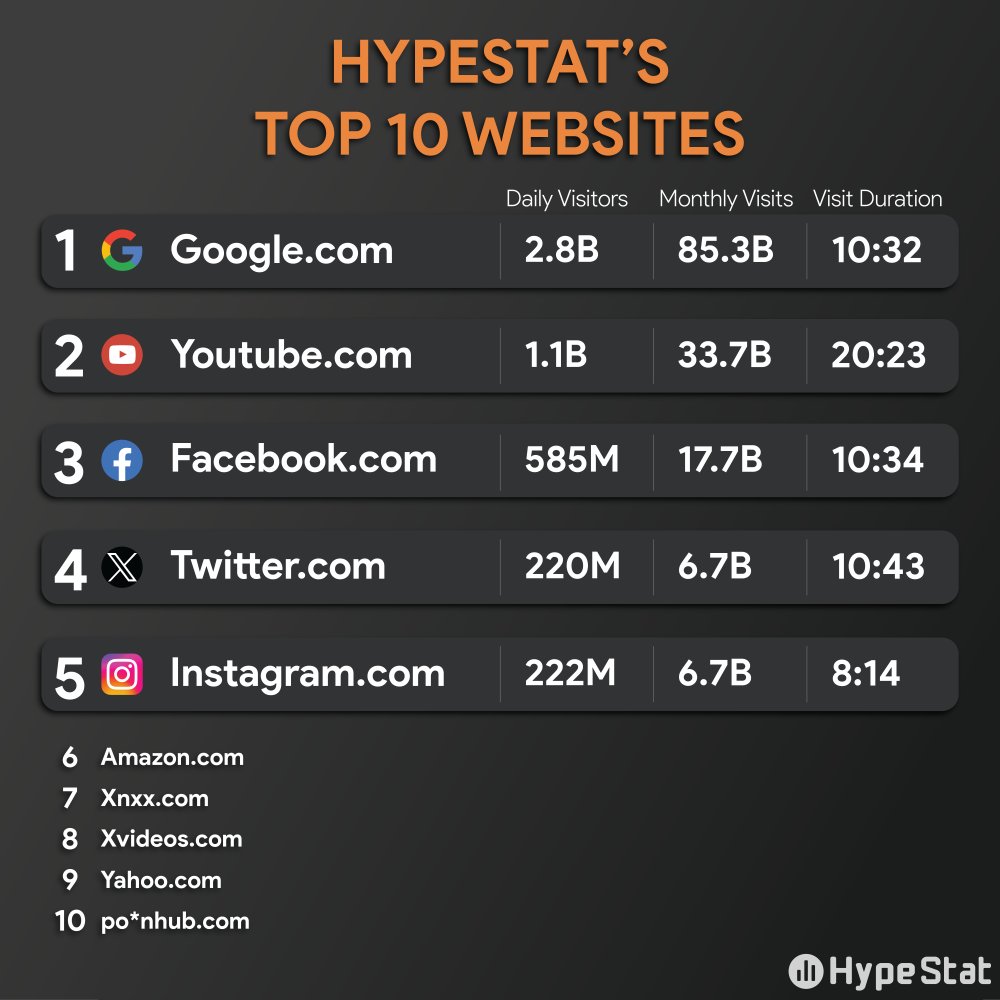 🌐 Explore the web's heavyweights! 💻 Check out the top 10 most visited websites worldwide. From search engines to social platforms, these sites dominate the digital realm. Which one's your favorite? 💬 #WebLeaders #TopWebsites #DigitalWorld #OnlineGiants #WebTraffic #TechTrends