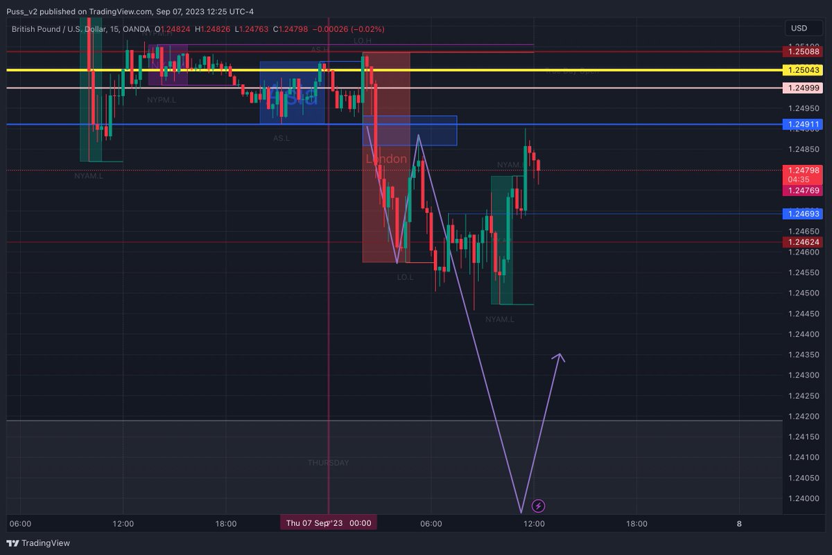 puss_v2's tweet photo. Price has retraced to my original entry - going to leave this running. I think it will go a little higher hunting stop losses and continue downwards. https://t.co/kLnMnh8Fj9