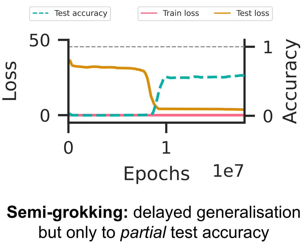 VikrantVarma_'s tweet image. Our latest paper (arxiv.org/abs/2309.02390) provides a general theory explaining when and why grokking (aka delayed generalisation) occurs – a theory so precise that we can predict hyperparameters that lead to partial grokking, and design interventions that reverse grokking! 🧵👇