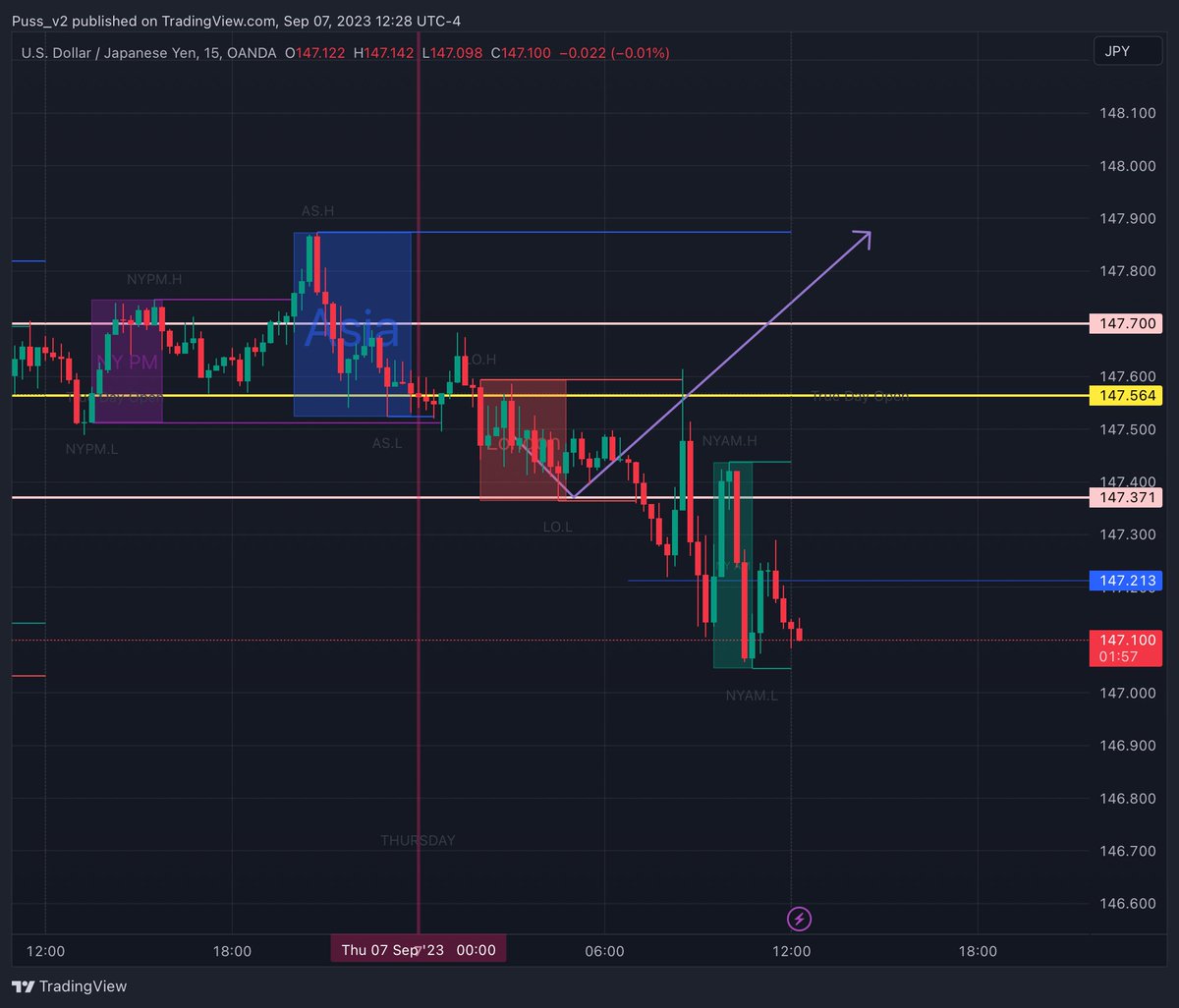 puss_v2's tweet photo. This hasn’t behaved at all how I expected. HTF suggests downside movement. Will leave it running and study the PA https://t.co/vuNYVa565q