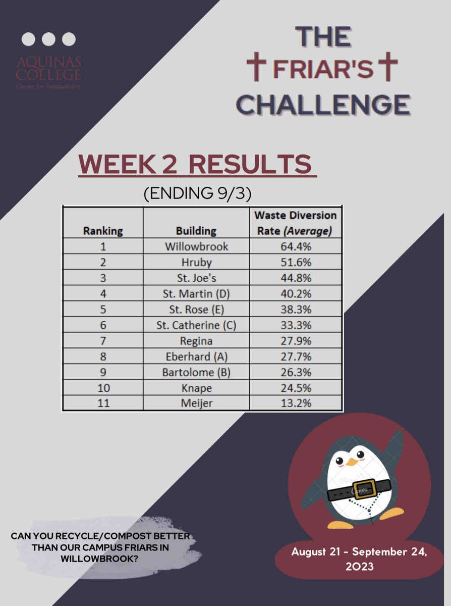 AQSustains's tweet photo. Hey Saints, the week 2 results of the Frair’s Challenge is out! Willowbrook remains in the lead, but Hruby is steadily closing the gap. St. Joe’s, St. Martin, and St. Rose follow closely behind- who will have the best diversion rate? Two more weeks to go… ♻️🎉🌎 https://t.co/LWejGo7WlC