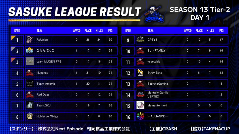 いい感じのスタート❕
いつまでキルラン残れるかな🥸
#SASUKELEAGUE