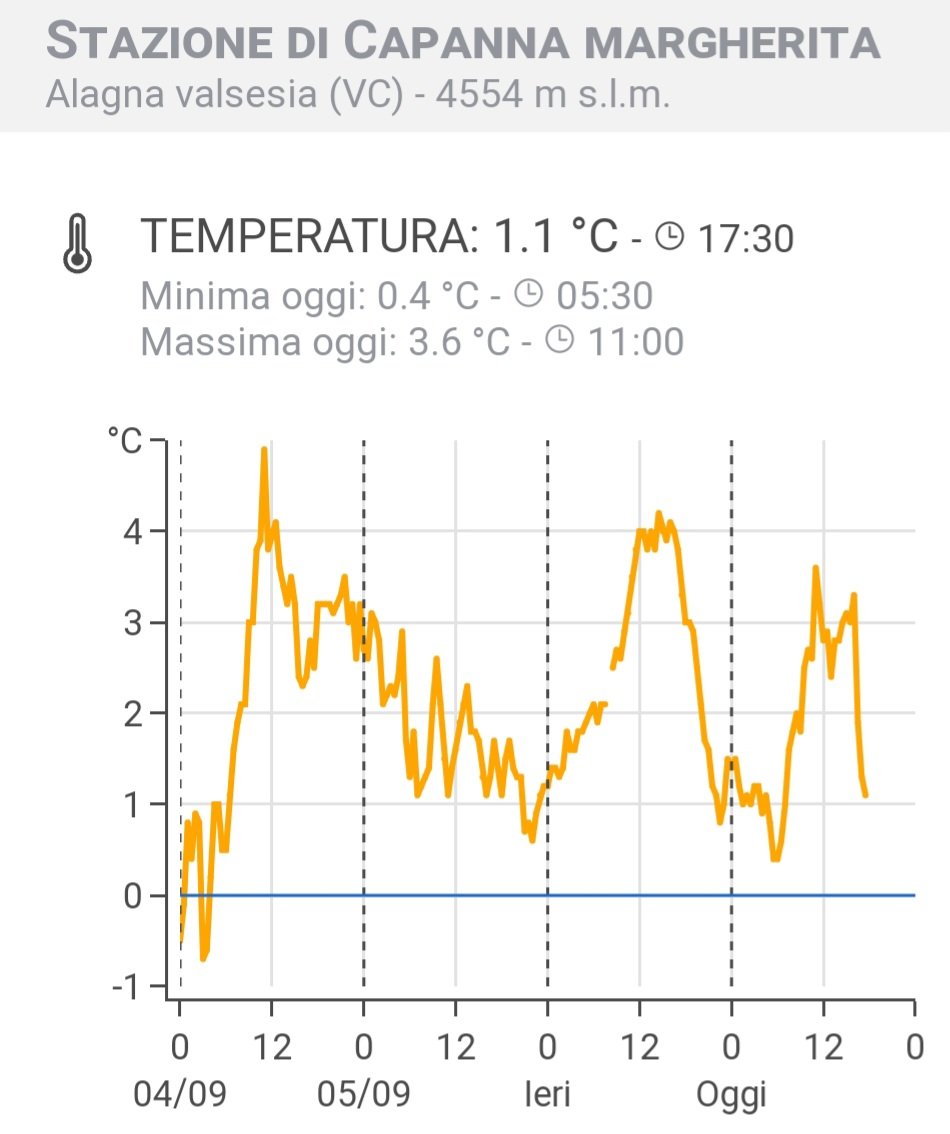 3/3 Intanto sul Monte Rosa (4 554 m) si contano già 86 ore senza gelo: se anche questa notte (dalle ore 20 alle 8 di domani) il sensore non scenderà sottozero, si arriverà a 100 ore esatte

@Giulio_Firenze