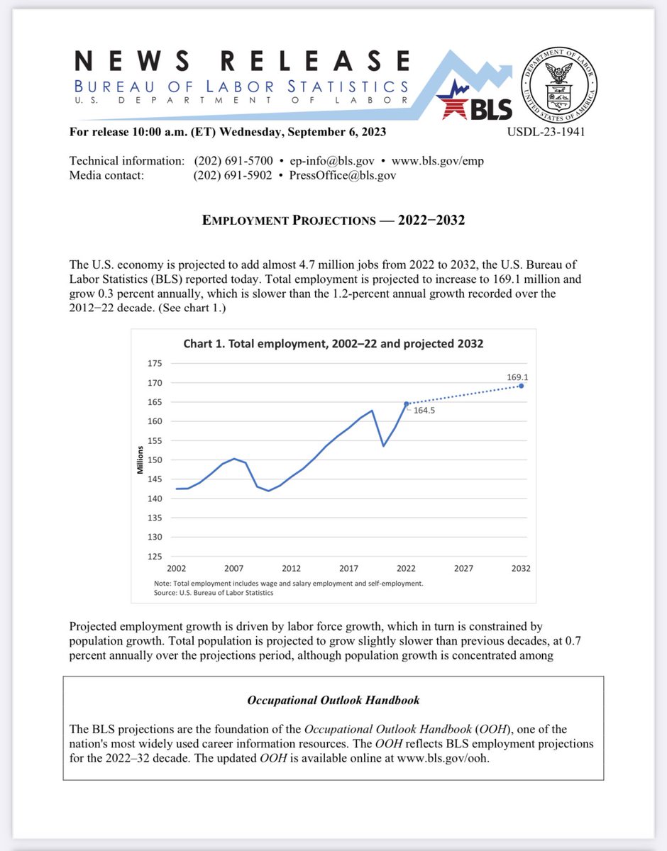 alwayswinning69's tweet image. Total #employment is #projected to grow by almost 4.7 million from 2022 to 2032