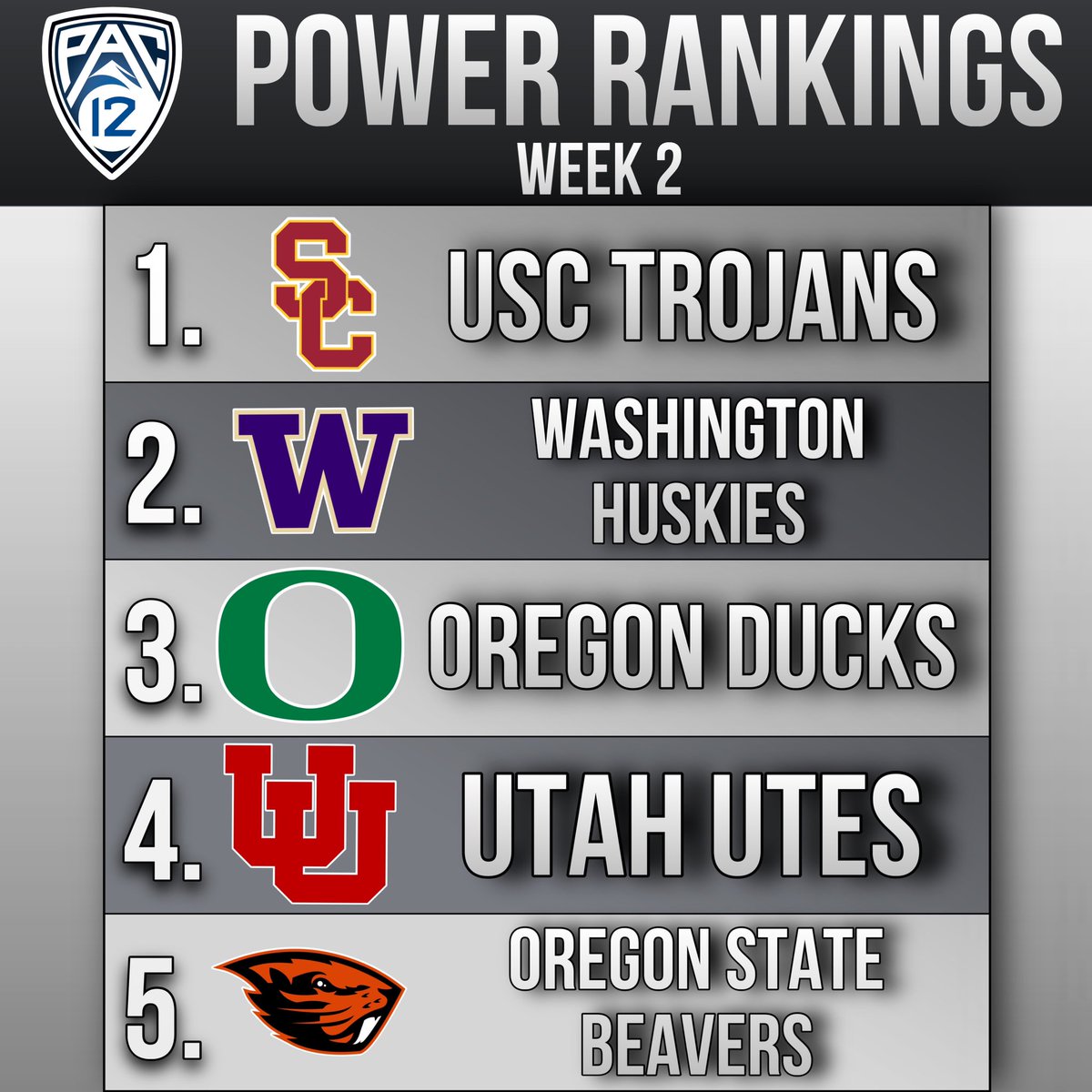 tcfg_'s tweet photo. Our Conference Power Rankings for Week 2 https://t.co/A7VYjeK8AH