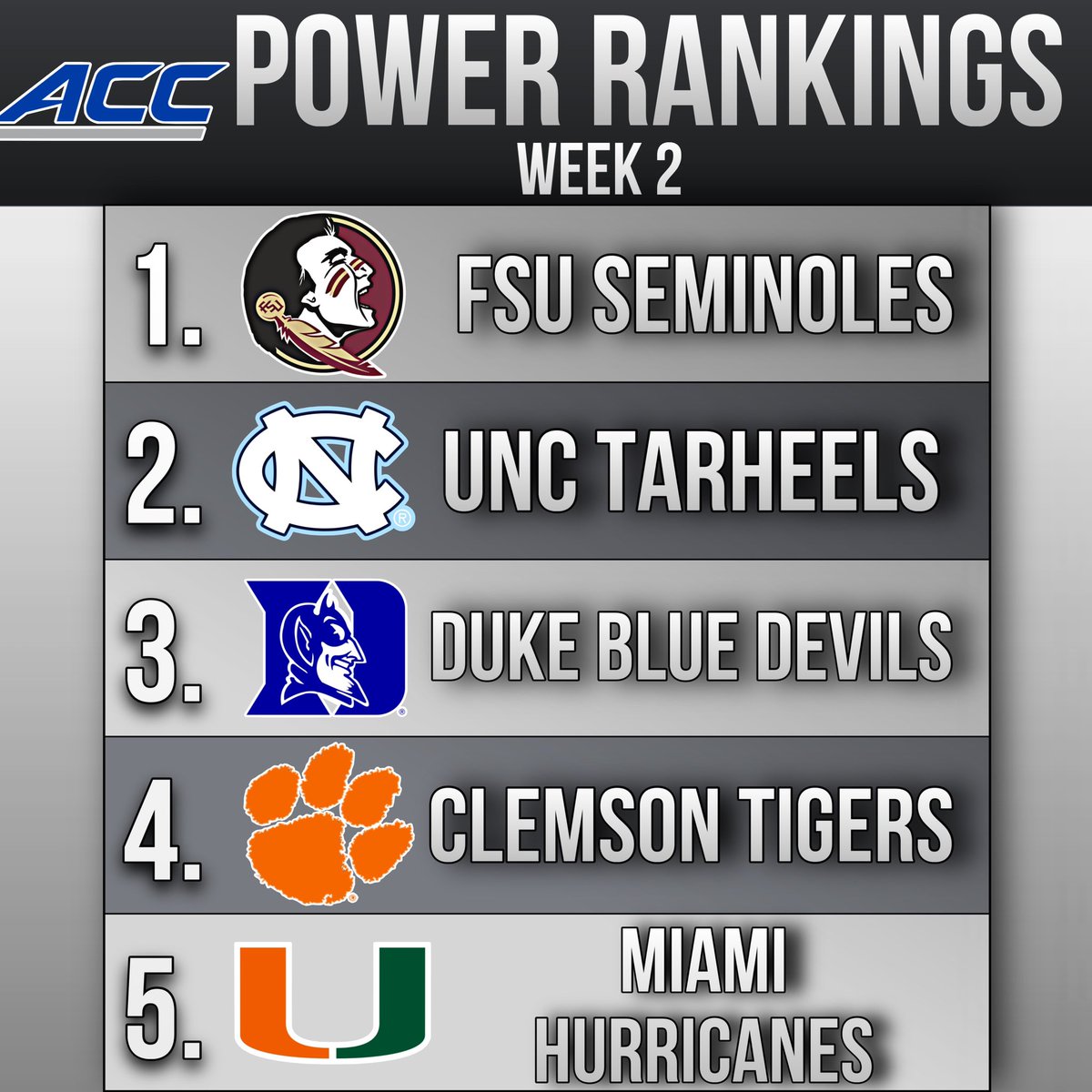 tcfg_'s tweet photo. Our Conference Power Rankings for Week 2 https://t.co/A7VYjeK8AH
