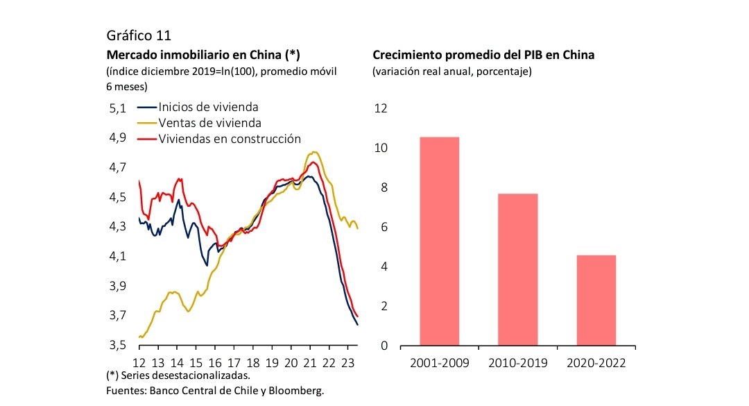 JRamirezChacon1's tweet photo. @bcentralchile estima que el mercado inmobiliario en #China siga cayendo durante todo el 2023, se ven muchas señales de debilidad, esto afecta directamente a algunas empresas como #CAP #Masisa #Cintac y todas las del rubro construcción.
Desde 2024 podría comenzar la recuperación https://t.co/539i3REZjE