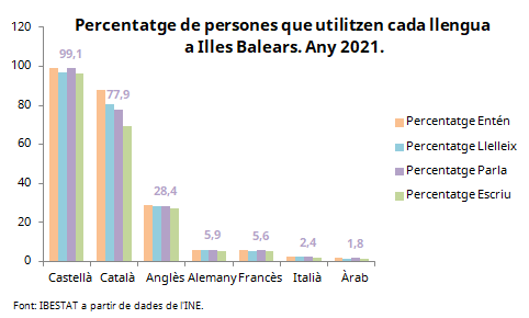 Ibestat's tweet photo. #Darreresdades #IllesBalears
A Illes Balears el castellà (99%) i el català (78%) són les   llengües més parlades. Més del 28% parla anglès. Parlen alemany o francès poc més d'un 5%. L'italià o l'àrab el parlen el 2%. 
📊https://t.co/TOzwzf9o69  
 #IBESTAT #IBESTATPoblació https://t.co/tcx09qCRG2