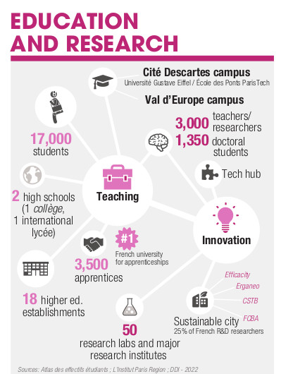 The Paris Eastern Gateway Marne Valley has a diversified economy and boasts leading competence hubs such as Cité Descartes campus
en.institutparisregion.fr/resources/publ…
#keyfigures 2023
<a href="/descartes_devin/">Descartes Développement & Innovation</a> <a href="/_EpaMarne/">EpaMarne</a> <a href="/_EpaFrance/">EpaFrance</a>
