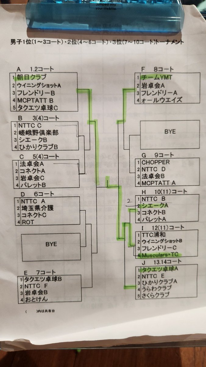 ryuhei118118's tweet photo. 岩槻人形杯をMuscularsの一員として優勝させて頂きました。
名門チームに勝てたのが一歩前進、 https://t.co/xDpGmnC5LY