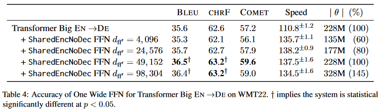 One Wide Feedforward is All You Need Apple is *not* sleeping on LLM training. in encoder-decoder models, you can - remove the decoder's FFN - tie the weights in encoder FFNs (but make it wider) improves accuracy and latency *and* reduces params! arxiv.org/abs/2309.01826