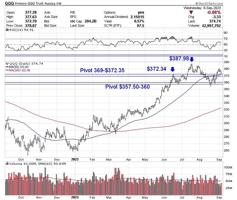 MercilessTrader's tweet photo. Watching the top pivot at $369-372. I expect the bulls to push back hard and close the markets above $370 this week. https://t.co/QlT1Zd6Pub