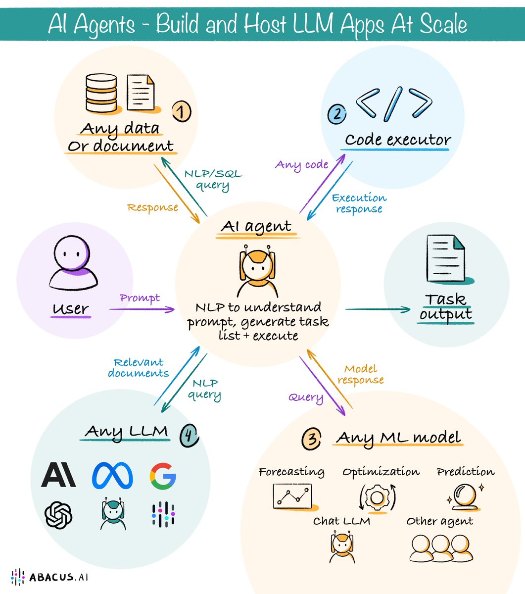 akshay_pachaar's tweet photo. Building Autonomous Agents: An AI Brain that Thinks like Humans!

The true potential of Large Language Models lies in their ability to make decisions, reason, and exhibit human-level cognition skills.

You must have heard of BabyAGI, GPT Engineer & autonomous agents that can build an entire application based on user prompt, which is impressive .

However, prompting is just one piece of the puzzle. 🧩

To build an LLM powered autonomous system, you also need to determine how to gather information from various sources, process it using an LLM, access different tools and then take appropriate actions.

Today, we look at some of the essential components required to build such autonomous agents:👇

🔹 Data connectors:

Access your data for analysis and decision-making in LLMS. Ideally, you'll need connectors for Snowflake, BigQuery, Salesforce, Confluence, Sharepoint, etc.

🔸 Data transformations and processing:

Raw data is useless, Data pre-processing and cleaning are necessary, which mainly involves proper chunking before you feed it to the LLMs

🔹 Prompt engineering:

Better prompts means better outputs!

You need well designed prompt templates for different tasks/steps that involves step by step thinking, chain of thought prompting etc.

🔸 Code execution:

Code execution is essential for complex applications.

One needs a mechanism to write and execute Python functions to parse LLM output, engineer LLM context, or apply routing logic, this is where code executor becomes an important component.

🔹 Chaining and Pipelines:

Every app requires a pipeline.

For instance, a simple app that extracts key terms from contracts and stores them involves:

- picking up new contracts
- applying OCR
- chunking the contracts
- sending them to the LLM
- parsing the output
- and updating the database.

This would require chaining LLM calls & hence a pipeline that involves multiple agents working in sync.

🔸 UX interface:

Some agents (e.g. customer service agents) may be deployed as chatbots.

In this case, you need a ChatGPT-like interface for each of your users. You need to save, thread, and collect feedback from chats.

If you've been following along, this is what an end-to-end LLMOps platform needs to offer.

I gained this knowledge from a recent blog published by @AbacusAI, an LLMOps platform that provides these services out of the box.

Link to the blog is shared in next tweet!

Find me → @akshay_pachaar for more content like this!

Thanks for reading! 🥂