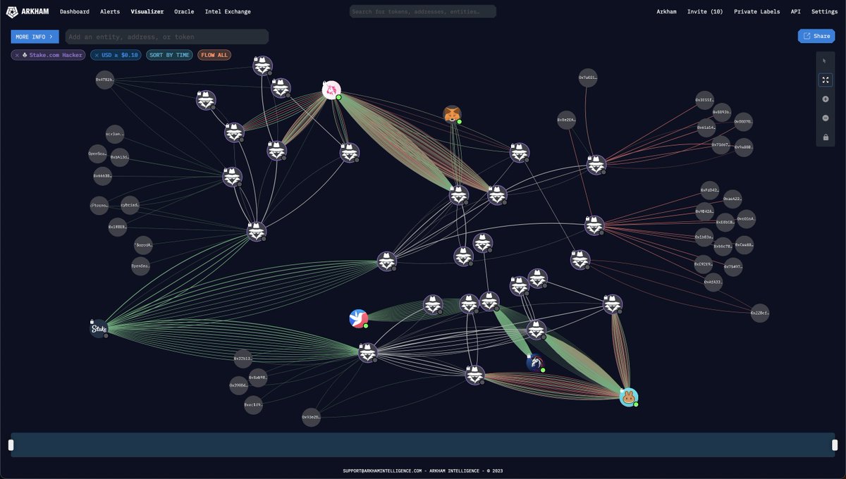arkham's tweet photo. Wallet Addresses of the https://t.co/Ysm8KOCBL1 Hacker are live on the Arkham Platform.

The Stake Hacker removed ~$41M from Stake Hot Wallets in a series of “unauthorized transactions” on Monday.

Since then the hacker has begun moving the funds cross-chain. https://t.co/XNGKQy5Z0k