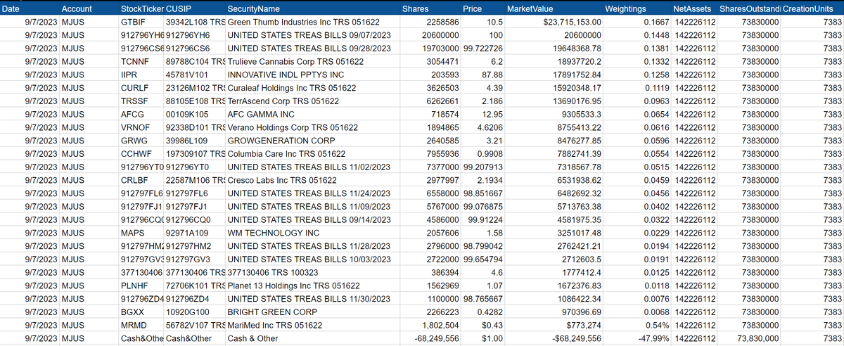 boldux's tweet photo. $MJUS ETF changes as of close (9/6): 
$IIPR +378
$AFCG +1,358
$GRGW +4,998
$MAPS +3,892
$BGXX +4,284

They have $2.5M in cash.

#MSOGang #PotStocks #TCNNF #CURLF #VRNOF $MSOS $CNBS

https://t.co/jdk647nNme https://t.co/CQxyiKpckz