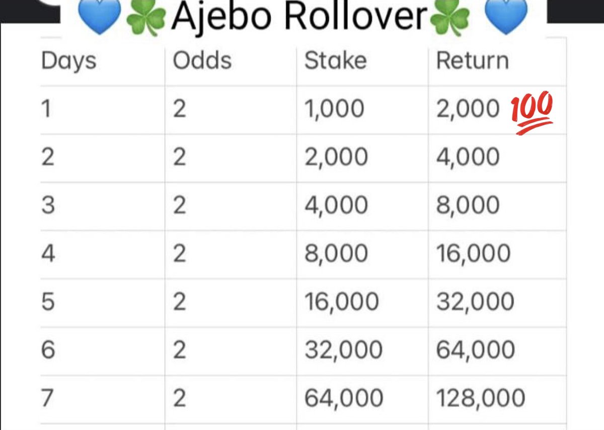 Ajebopunter's tweet photo. 2 ODDS ROLLOVER ON SPORTYBET

DAY 2 ✅

CODE: 306C7CF9

Get in for day 3👉 https://t.co/IjgbxNds6o

@Ada_Daddyya @LBGamestips @savinuch_ @SHERLOCKODD https://t.co/XzZEpcZxrc