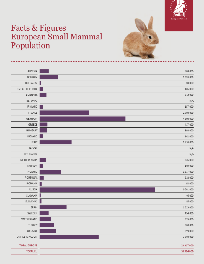 FEDIAF_PetFood's tweet photo. Did you know that the small mammal population in Europe is now a whopping 29m? Read more in our latest Facts & Figures document. #petpopulation #petdata #smallmammals https://t.co/dTnDjRJ3e3 https://t.co/EfI3Ssik5S