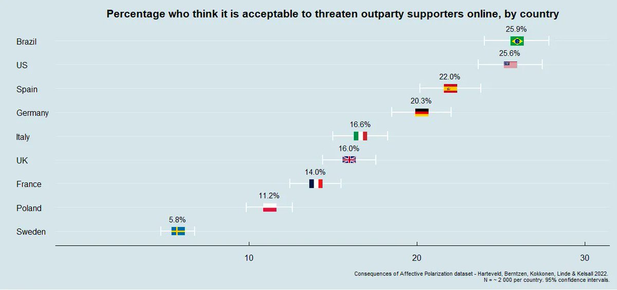 Level of partisan hostility varies substantially between democracies. Showcase: How many think that threatening outparty supporters online is acceptable? 

🇧🇷Brazil &amp; 🇺🇸USA top the list at ~26%.

🇸🇪Sweden is lowest at ~6%.

Source: CONAP dataset (2022).

#dataviz #polarization