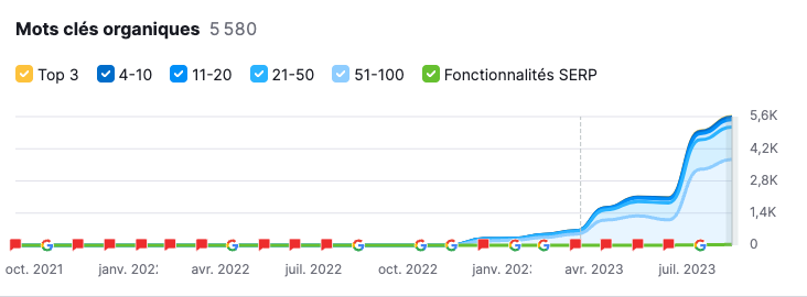 Study Case #SEO

📈 De 0 à 36K de visites mensuelles

🔋Thématique : Automobile électrique

🌐NDD neuf lancé en Décembre 2022

Comment ? Déroule ce Thread pour le savoir 🧵