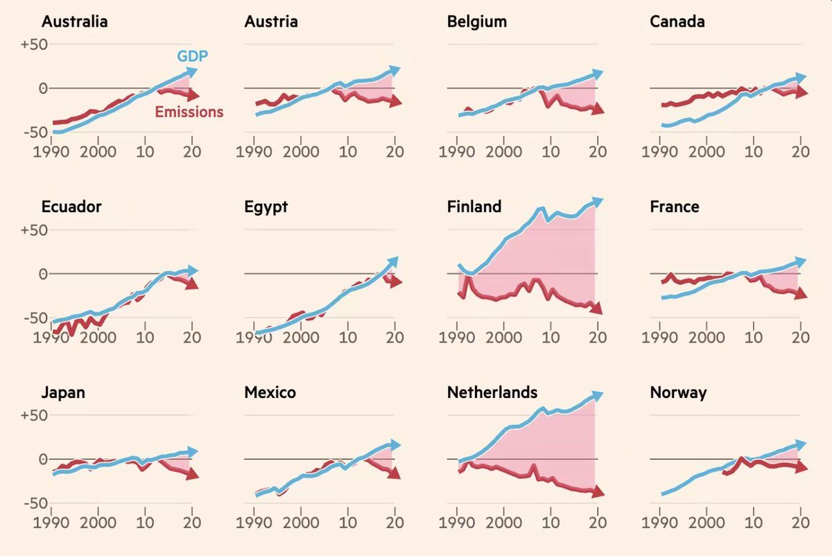 Internationale Studie: Deutschland verfehlt wie viele andere Staaten die Klimaziele, die notwendige Entkopplung der Emissionen vom Wirtschaftswachstums gelingt in kaum einem Land. Deutschland müsste um Faktor 30 mal schneller Emissionen reduzieren. #GreenGrowth nicht erreicht. 1/